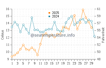 Rockport water temp chart in June