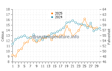 Southport water temp chart in June