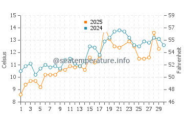 Stonington water temp chart in June