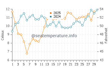 Temperature dell'acqua a Manila a giugno