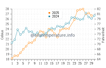 Temperatura del agua en Beverly Beach en junio