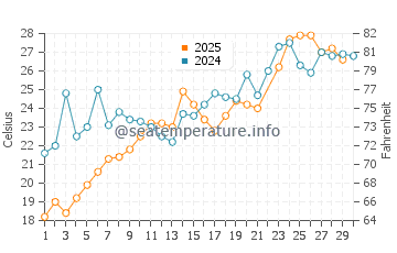 Edgewater water temp chart in June