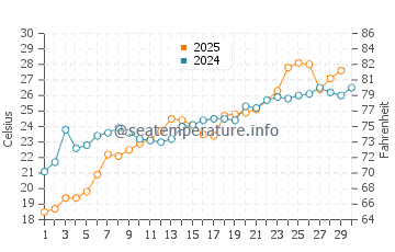 Temperatura del agua en North Beach en junio