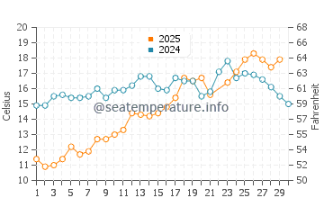 Essex water temp chart in June