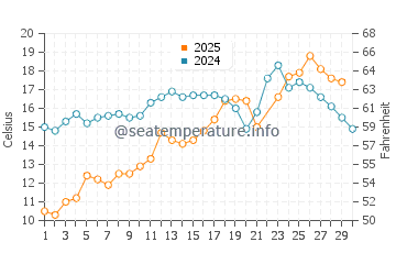 Temperature dell'acqua a Long Beach Nahant a giugno
