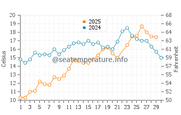 Temperatura del agua en Rockport en junio