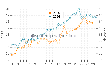 South Beach water temp chart in June