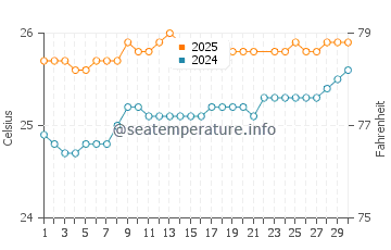 Temperatura vode u Baby Beach u lipnju