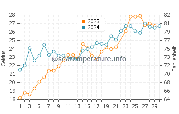 Mayo water temp chart in June