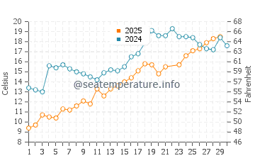Lakeport water temp chart in June