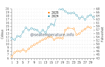 Temperatura del agua en Northport en junio