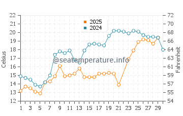 Oak Beach water temp chart in June