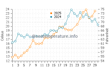 Shoreham water temp chart in June