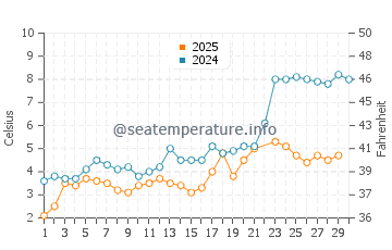 Temperatura da água em Grand Marais em junho
