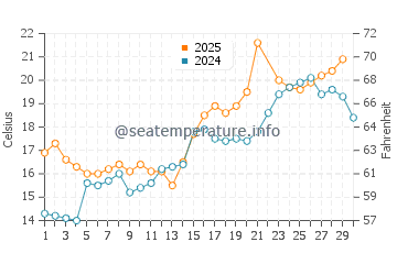 Temperature dell'acqua a Oak Island a giugno