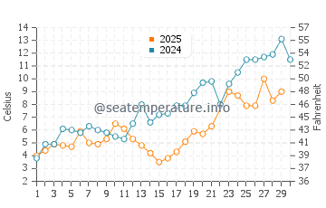 Temperature dell'acqua a Two Harbors a giugno