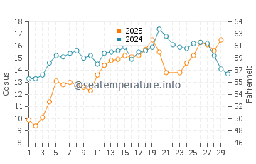 New Castle water temp chart in June