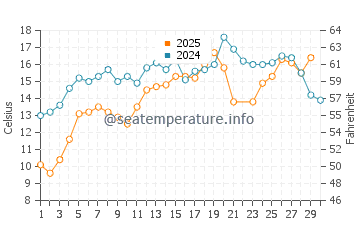 Portsmouth water temp chart in June