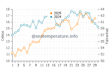 Seabrook water temp chart in June