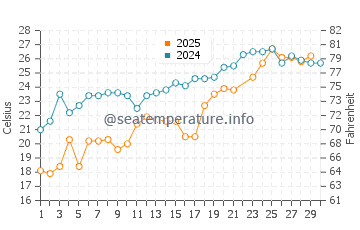 Sea Breeze water temp chart in June