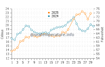 Temperature dell'acqua a Long Beach a giugno