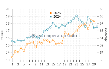 Plum Island water temp chart in June