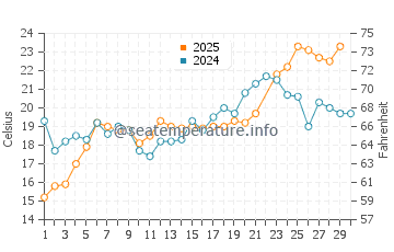 Rye Beach water temp chart in June