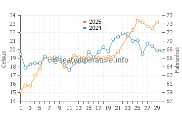 Temperature dell'acqua a Rye a giugno