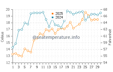 Westport water temp chart in June