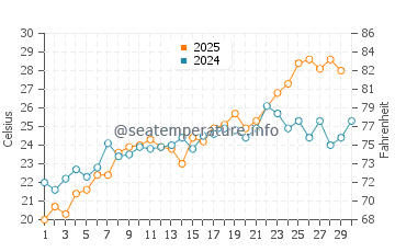 Temperatura del agua en Norfolk en junio