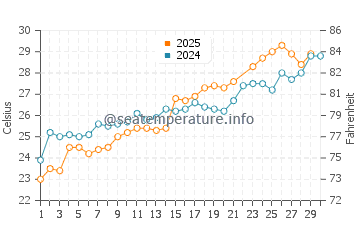 Temperature dell'acqua a Beaufort a giugno