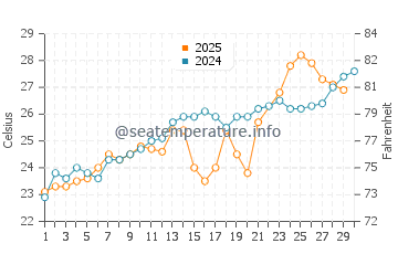 Portsmouth water temp chart in June