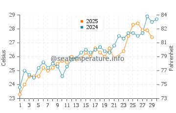 Sea Breeze water temp chart in June