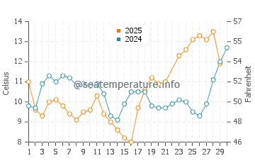 Newport water temp chart in June