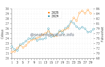 Portsmouth water temp chart in June