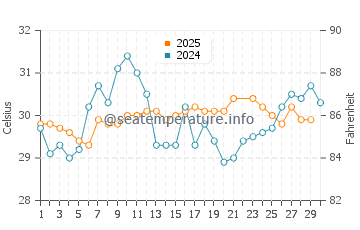 Punta Gorda water temp chart in June