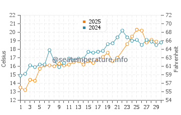 King's Beach water temp chart in June