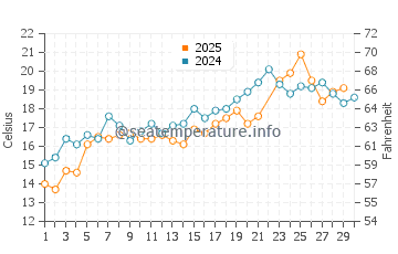 Temperatura del agua en Newport en junio