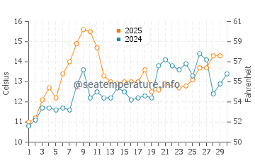 Rocky Point water temp chart in June