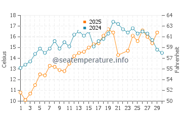 Rye water temp chart in June