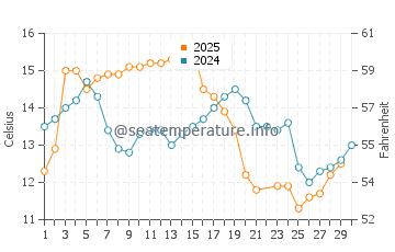 Salinas water temp chart in June