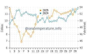 Samoa water temp chart in June