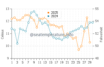 San Francisco water temp chart in June