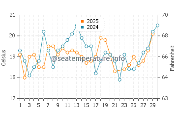 San Jose water temp chart in June