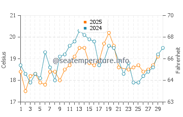 Santa Clara water temp chart in June