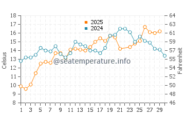 Scarborough water temp chart in June