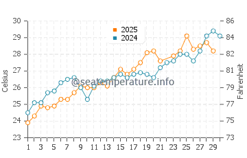 Southport water temp chart in June
