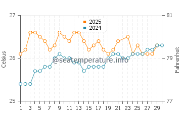 Sugar Beach water temp chart in June