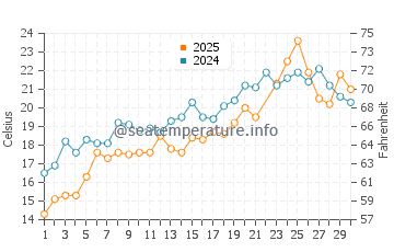 Swansea water temp chart in June