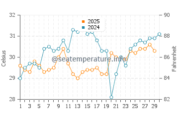 Rockport water temp chart in June